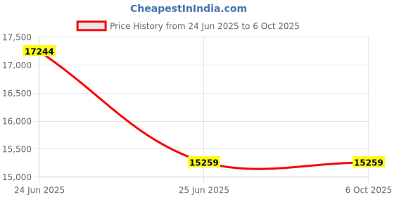 flipkart.com featherlite Opus HB Mesh Fabric Office Executive Chair featherlite Price History Graph from 24 Jun 2025 to 6 Oct 2025