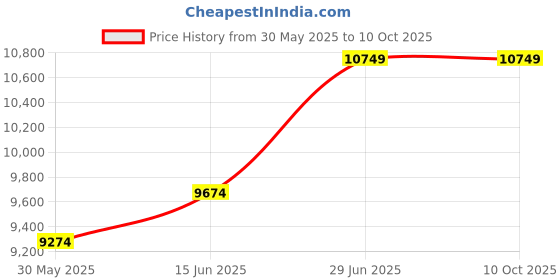 flipkart.com featherlite Versa High Back Fabric Office Adjustable Arm Chair featherlite Price History Graph from 30 May 2025 to 9 Oct 2025