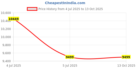 flipkart.com featherlite Versa MB Mesh Fabric Office Adjustable Arm Chair featherlite Price History Graph from 4 Jul 2025 to 13 Oct 2025