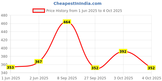 flipkart.com Feathers Polyester Wool Blend Printed Men Shawl Price History Graph from 1 Jun 2025 to 4 Oct 2025