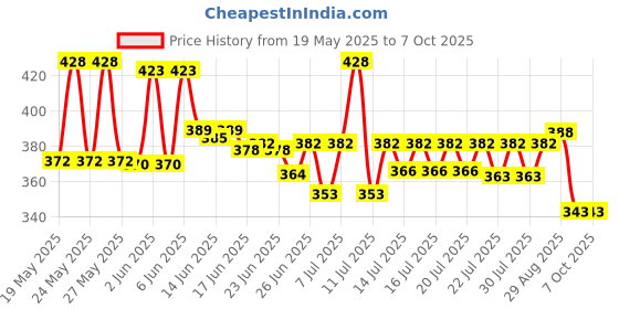 flipkart.com Feathers Polyester Wool Blend Solid Men Shawl Price History Graph from 19 May 2025 to 7 Oct 2025