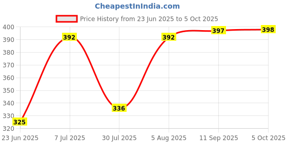 flipkart.com Feathers Polyester Wool Blend Solid Men Shawl Price History Graph from 23 Jun 2025 to 5 Oct 2025
