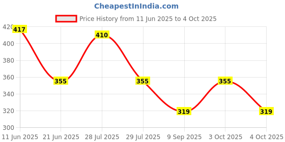 flipkart.com Feathers Polyester Wool Blend Solid Men Shawl Price History Graph from 11 Jun 2025 to 4 Oct 2025