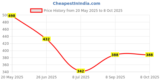 flipkart.com Feathers Polyester Wool Blend Solid Men Shawl Price History Graph from 20 May 2025 to 8 Oct 2025