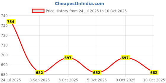 flipkart.com feathers Soft Ball- 24 feathers Price History Graph from 24 Jul 2025 to 10 Oct 2025