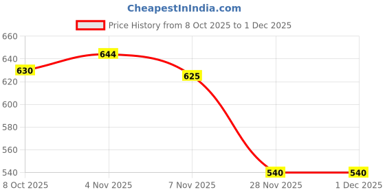 flipkart.com feb unique Glass Decorative Platter feb unique Price History Graph from 8 Oct 2025 to 28 Nov 2025