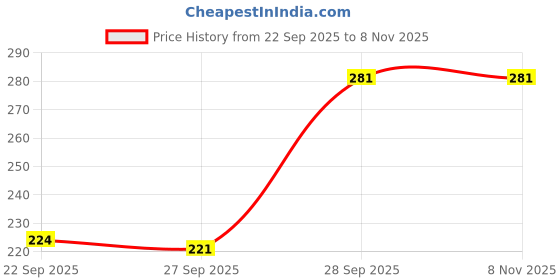 flipkart.com febq Casual Regular Sleeves Printed Women Dark Blue, White Top febq Price History Graph from 22 Sep 2025 to 3 Nov 2025