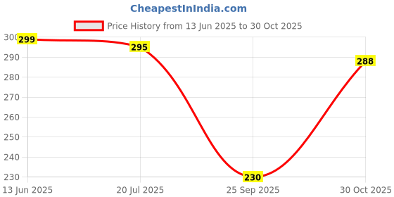 flipkart.com febq Casual Regular Sleeves Printed Women Dark Green, White, Beige Top febq Price History Graph from 13 Jun 2025 to 30 Oct 2025