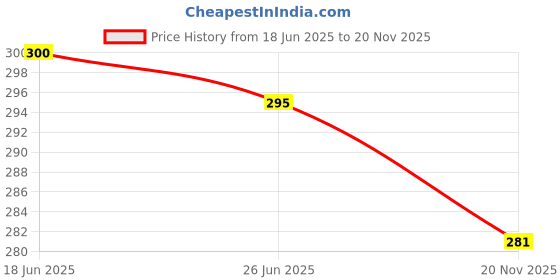 flipkart.com febq Casual Regular Sleeves Printed Women Dark Green, White, Beige Top febq Price History Graph from 18 Jun 2025 to 20 Nov 2025