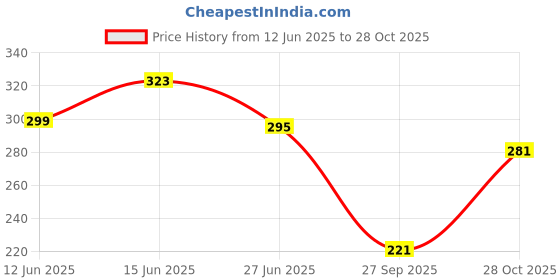 flipkart.com febq Casual Regular Sleeves Printed Women Gold Top febq Price History Graph from 12 Jun 2025 to 28 Oct 2025