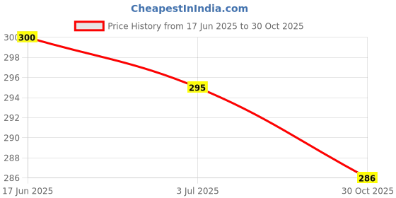 flipkart.com febq Casual Regular Sleeves Printed Women Multicolor Top febq Price History Graph from 17 Jun 2025 to 30 Oct 2025