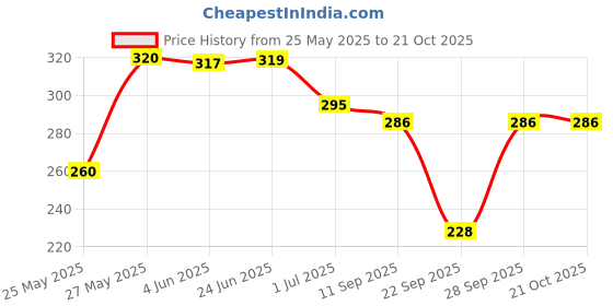 flipkart.com febq Casual Regular Sleeves Printed Women Multicolor Top febq Price History Graph from 25 May 2025 to 21 Oct 2025
