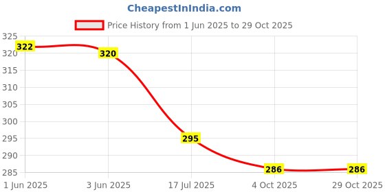 flipkart.com febq Casual Roll Up Sleeves Printed Women Maroon Top febq Price History Graph from 1 Jun 2025 to 29 Oct 2025