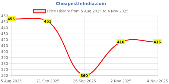 flipkart.com febq Top Pant Co-ords Set febq Price History Graph from 5 Aug 2025 to 4 Nov 2025