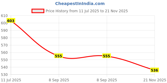 flipkart.com febreze Jasmine Spray febreze Price History Graph from 11 Jul 2025 to 21 Nov 2025