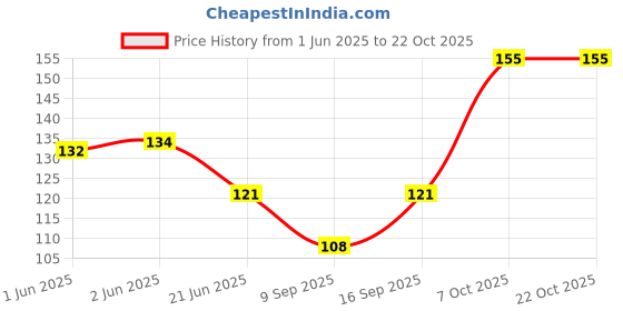 flipkart.com febrina Girls Multicolor Coin Purse febrina Price History Graph from 1 Jun 2025 to 21 Oct 2025