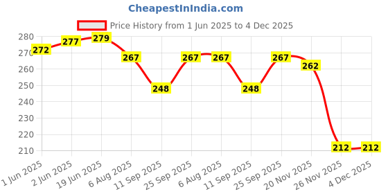 flipkart.com Febstar SHOWER 4" CURV BLACK Price History Graph from 1 Jun 2025 to 4 Dec 2025