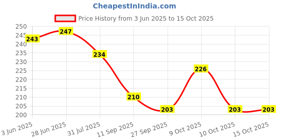 flipkart.com febstep Women Flip Flops febstep Price History Graph from 3 Jun 2025 to 15 Oct 2025