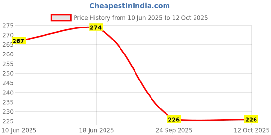 flipkart.com febstep Women Slides febstep Price History Graph from 10 Jun 2025 to 12 Oct 2025