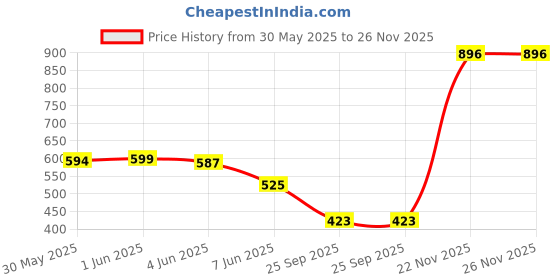 flipkart.com eastman FEBTB_13 Plastic Tool Bag eastman Price History Graph from 30 May 2025 to 26 Nov 2025