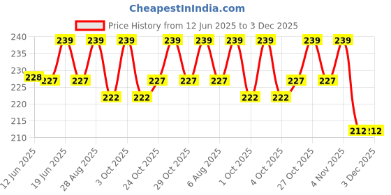 flipkart.com febvibe Multicolor Baby Knee Pads ,Anti-Slip Protective,Elbow Safety Protector Multicolor-3 Baby Knee Pads febvibe Price History Graph from 12 Jun 2025 to 3 Dec 2025