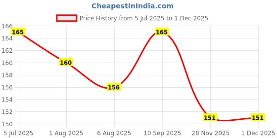 flipkart.com febvibe Set Of 2 Grey Pair Baby Knee Pads ,Elbow Safety Protector,Baby Safety Leg Light Grey Baby Knee Pads febvibe Price History Graph from 5 Jul 2025 to 29 Nov 2025