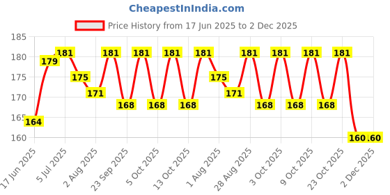 flipkart.com febvibe Set Of 2 Pair Baby Knee Pads for Crawling, Baby Knee Pads Multicolor, Multicolor Baby Knee Pads febvibe Price History Graph from 17 Jun 2025 to 2 Dec 2025