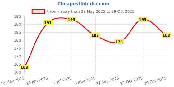 flipkart.com febvibe Set of 2 Pairs Smiley Baby Knee Pads,Baby Safety Leg,Elbow Safety Protector Yellow Baby Knee Pads febvibe Price History Graph from 29 May 2025 to 29 Oct 2025