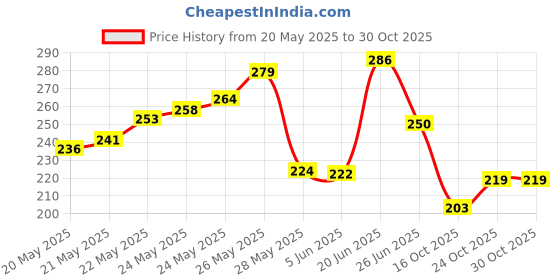 flipkart.com fedula FED-DV-B -01-01 Tap Mount Water Filter fedula Price History Graph from 20 May 2025 to 30 Oct 2025