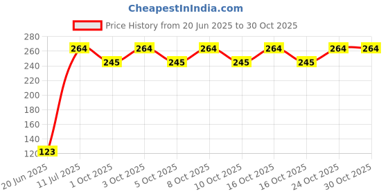 flipkart.com fedula FED-DV-TA-12 Tap Mount Water Filter fedula Price History Graph from 20 Jun 2025 to 29 Oct 2025