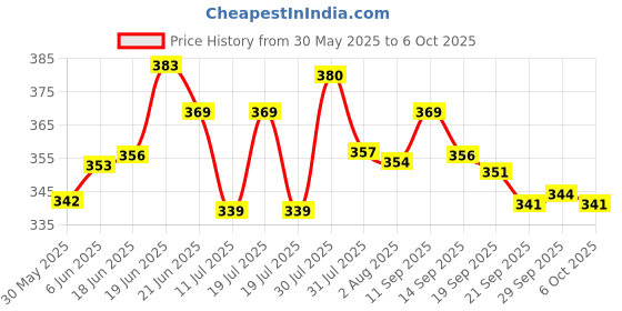flipkart.com fedexo Educational Computer Abc And 123 Learning Kids Laptop With LED Display And Music - Pink fedexo Price History Graph from 30 May 2025 to 6 Oct 2025