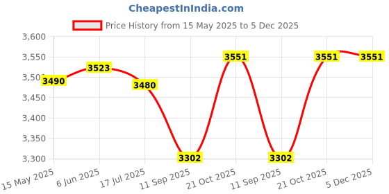flipkart.com FEDGER K0052 3 Fan Cooling Pad Price History Graph from 15 May 2025 to 5 Dec 2025