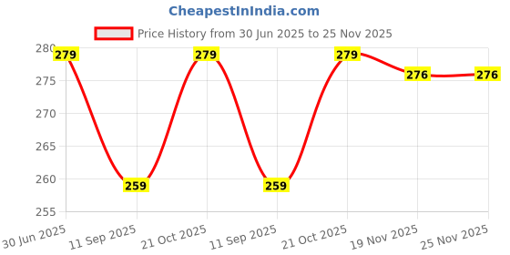 flipkart.com FEDORA EMPIRE Digital Thermometer Body Temperature checking Machine, Fever Check For Kids Adults & Babies Thermometer Price History Graph from 30 Jun 2025 to 24 Nov 2025