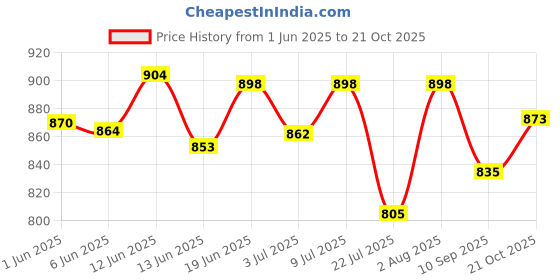 flipkart.com fedora empire electric heating belt orthopedic PAIN RELIEF Pack fedora empire Price History Graph from 1 Jun 2025 to 21 Oct 2025