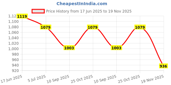 flipkart.com FEDORA EMPIRE Fully Automatic Digital Blood Pressure Monitor For Most Accurate Measurement Automatic Digital Blood Pressure Monitor Bp Monitor Price History Graph from 17 Jun 2025 to 19 Nov 2025