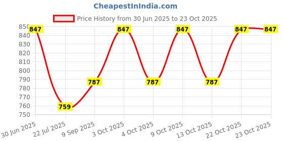 flipkart.com fedora empire Heating Therapy Orthopedic Pain Reliever Belt For Men & Women orthopedic PAIN RELIEF 1 L Hot Water Bag fedora empire Price History Graph from 30 Jun 2025 to 22 Oct 2025
