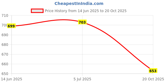 flipkart.com fedora empire Hot & Cold Pack (Beads), Grey, Universal Size PAIN RELIEF 1000 ml Hot Water Bag fedora empire Price History Graph from 14 Jun 2025 to 20 Oct 2025