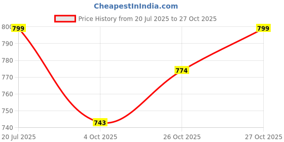 flipkart.com fedora empire Period Cramps Premium Electric Hot Bags Electric Heating Bag Pack fedora empire Price History Graph from 20 Jul 2025 to 26 Oct 2025