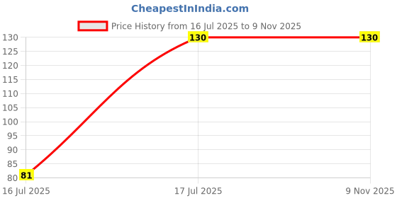 flipkart.com fedora empire Soft Body Cleansing Wet Wipes Bed Bath Wet Wipes for Adults fedora empire Price History Graph from 16 Jul 2025 to 9 Nov 2025