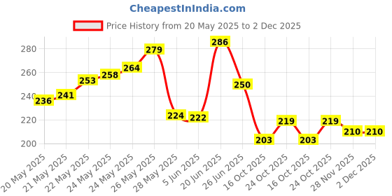 flipkart.com fedula FED-DV-B -01-01 Tap Mount Water Filter fedula Price History Graph from 20 May 2025 to 2 Dec 2025