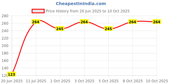 flipkart.com fedula FED-DV-TA-12 Tap Mount Water Filter fedula Price History Graph from 20 Jun 2025 to 9 Oct 2025