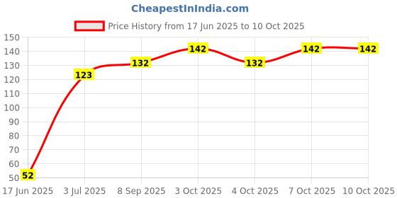 flipkart.com fedula FED-SLX-SV-00122 Tap Mount Water Filter fedula Price History Graph from 17 Jun 2025 to 9 Oct 2025