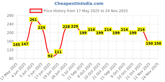 flipkart.com fedula FED-TAP-TWO-K11 Tap Mount Water Filter fedula Price History Graph from 17 May 2025 to 24 Nov 2025