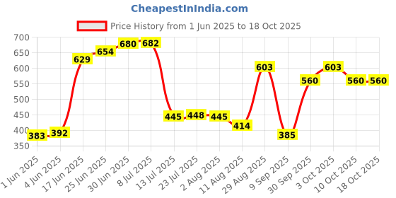 flipkart.com fedula RO SMPS power safli 2.5ampr 24 volt. Tap Mount Water Filter fedula Price History Graph from 1 Jun 2025 to 17 Oct 2025