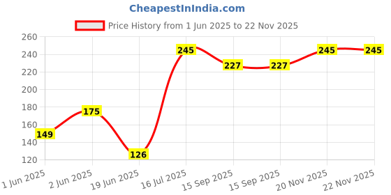 flipkart.com fedula Waterpurifier RO accessories C Calemp 2" x 8pic Tap Mount Water Filter fedula Price History Graph from 1 Jun 2025 to 21 Nov 2025