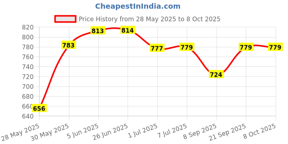 flipkart.com Fedus 12 Volt 5 Amp Ac Dc Adapter DC Power Supply AC Adapter SMPS AC to DC Converter 60 W Adapter Price History Graph from 28 May 2025 to 8 Oct 2025