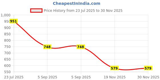 flipkart.com Fedus 25Meter Cat6 Heavy Duty Outdoor Cable 25M 82 Feet Weatherproof/UV Resistant 1000mbps Ethernet Cable Suitable for Direct Burial Installations cat6 Ethernet Patch Cable LAN Cable Internet Network Cord Lan Adapter Price History Graph from 23 Jul 2025 to 30 Nov 2025