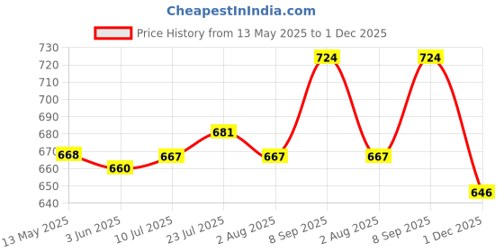 flipkart.com Fedus 7 In1 Transparent Laptop Skin with Key Guard, Screen Guard,Mousepad,Laptop Cleaning Gel,Laptop Sleeve and USB Light for 15.6 Inches Laptop Combo set Combo Set Price History Graph from 13 May 2025 to 1 Dec 2025