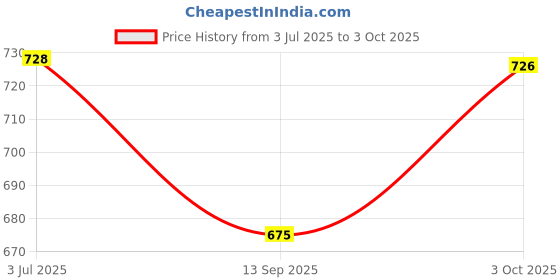 flipkart.com fedus Black 220v -110 DB Industrial Security Sound Alarm Buzzer Siren Hooter Security Loud Sound Alarm for Bank, Factories, Hospitals, Mines, fire Alarm, Security System, Ambulance Etc,Pack of 1 Audible Car Alarm fedus Price History Graph from 3 Jul 2025 to 3 Oct 2025