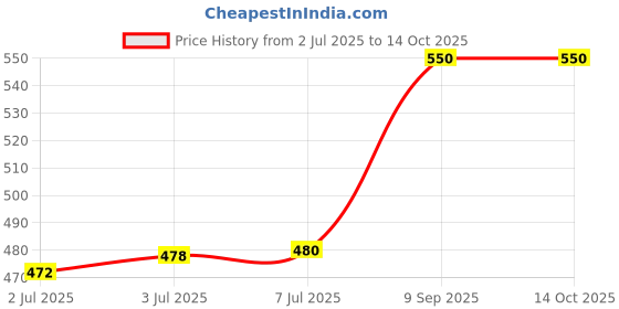 flipkart.com Fedus BP AC Power Adapter For Blood Pressure Monitor 5, 7,10 Series Upper Arm Blood Pressure Monitor Power Supply / 6V AC/DC BP Machine Adapter with Extra Long 10 Foot Cord Plug Bp Monitor Adapter Pack of 1 Bp Monitor Adapter Price History Graph from 2 Jul 2025 to 14 Oct 2025